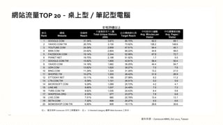 WվTOP 20ͣPӛX
] 1HʬFc Comscore ֮ýwYϡ ] 2 Ranked Category ^ Web Domains ֮
Ů25q

Rank
W
Website
_
Reach
}ʹǧ˔
Total Unique Visitors
(000)
ĿȺ
Target Reach
ƽʹ÷犔
Avg. Minutes per
Visitor
ƽg[W퓔
Avg. Pages /
Visitor
1 GOOGLE.COM 31.34% 3,673 86.75% 82.0 89.1
2 YAHOO.COM.TW 26.70% 3,130 73.92% 128.2 148.6
3 YOUTUBE.COM 24.39% 2,859 67.51% 94.4 46.1
4 MSN.COM 23.92% 2,804 66.22% 44.6 58.0
5 FACEBOOK.COM 19.14% 2,244 52.98% 67.8 72.7
6 PIXNET.NET 18.75% 2,199 51.92% 1.7 5.5
7 GOOGLE.COM.TW 15.82% 1,855 43.81% 56.4 50.4
8 YAHOO.COM 14.18% 1,662 39.25% 44.4 54.7
9 UDN.COM 13.82% 1,620 38.27% 7.0 7.8
10 BING.COM 11.29% 1,324 31.26% 13.2 21.0
11 SHOPEE.TW 10.27% 1,203 28.42% 31.9 26.9
12 ETTODAY.NET 10.11% 1,185 27.98% 9.2 11.2
13 LTN.COM.TW 9.39% 1,101 26.01% 5.0 5.9
14 MICROSOFT.COM 9.29% 1,089 25.72% 4.2 4.1
15 LINE.ME 8.85% 1,037 24.49% 7.5 7.3
16 TVBS.COM.TW 8.82% 1,035 24.43% 6.4 5.8
17 WIKIPEDIA.ORG 8.33% 977 23.07% 7.8 6.8
18 LIVE.COM 7.51% 880 20.78% 13.4 13.1
19 SETN.COM 7.32% 858 20.27% 5.0 6.6
20 MOMOSHOP.COM.TW 6.90% 809 19.11% 28.6 30.6
YρԴComscore MMX, Oct 2022, Taiwan
 