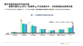 不分年齡消費者選擇 30 天包裝最大宗，其次為 60 天包裝、或較會機動地去選擇單次包裝份量；20 世代則選擇 30 天包裝 更多。
關於挑選保健品的包裝份量，
最願花費的 50 世代 + 除選擇 30 天包裝最多外、也較會變動地選擇份量
圖八、大家都選擇什麼樣的包裝分量 ?
資料來源：GO SURVEY
 