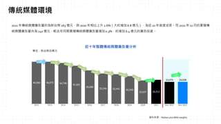 2021 年傳統媒體廣告量約為新台幣 263 億元，與 2020 年相比上升 2.6%（大約增加 6.8 億元），為近 10 年首度成長。而 2022 年 11 月的累積傳
統媒體廣告量共為 240 億元，較去年同期累積傳統媒體廣告量增加 0.3%，約增加 6.4 億元的廣告投資。
傳統媒體環境
資料來源：Nielsen plus MAA weights
46,066 46,072 44,748
41,691
36,680
33,246 32,441 30,343
25,637 26,312
23,973 24,038
2012 2013 2014 2015 2016 2017 2018 2019 2020 2021 Nov 2021 Nov 2022
單位：新台幣百萬元
近十年整體傳統媒體廣告量分析
0%
 