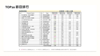 註：紅字表示比上星期高 5% 以上；綠字表示比上星期低 5% 以上；空格表示該週無播出或節目名稱不同，因此沒有資料。
TOP20 節目排行
無線電視頻道 收視族群：4 歲以上全體
No. Program Name Chn Type
2022/12/19 -
2022/12/25
2022/12/12 -
2022/12/18
2022/12/05 -
2022/12/11
2022/11/28 -
2022/12/04
1 市井豪門鮮一杯南非國寶茶 FTV 閩南語連續劇 3.31 3.06 2.88 3.09
2 中視新聞全球報導 CTV 新聞播報節目 2.04 1.97 1.87 1.99
3 美麗人生壯志高飛心焙雞精 TTV 閩南語連續劇 1.96 2.00 1.90 2.11
4 世足看華視阿根VS法國 CTS 其他球類、體育 1.64 4.49
5 台視晚間新聞 TTV 新聞播報節目 1.59 1.64 1.61 1.57
6 1830蠟筆小新 TTV 卡通、動漫 0.90 0.86 0.85 0.76
7 民視晚間新聞 FTV 新聞播報節目 0.87 0.88 0.77 0.79
8 台灣X檔案阿鈣八合一強效 CTV 國台語單元劇 0.82 0.87 0.75 0.75
9 中視新聞全球報導 CTV-N 新聞播報節目 0.82 0.81 0.86 0.83
10 1300市井豪門鮮一杯南非國 FTV 閩南語連續劇 0.80 0.81 0.73 0.85
11 加油喜事明星3缺1 TTV 國語連續劇 0.78 0.99
12 2000台灣X檔案阿鈣八合一 CTV 國台語單元劇 0.78 0.76 0.62 0.64
13 新哆啦A夢 CTS 卡通、動漫 0.74 0.82 0.91 0.84
14 全民星攻略京都念慈菴 CTV 競賽綜藝 0.66 0.71 0.72 0.73
15 醫學大聯盟家後紅麴磷蝦油 FTV 競賽綜藝 0.65 0.58 0.61
16 姊妹亮起來消費高手好關鍵 FTV 資訊綜藝 0.64 0.77 0.72 0.55
17 2000庶民大頭家 CTV-N 新聞性質節目 0.55 0.62 0.61 0.65
18 1800蠟筆小新 TTV 卡通、動漫 0.53 0.50 0.53 0.53
19 華視晚間新聞 CTS 新聞播報節目 0.53 0.70 0.63 0.65
20 烏龍派出所 CTS 卡通、動漫 0.51 0.56 0.65 0.69
Grand Average 1.06 1.22 1.01 1.06
 