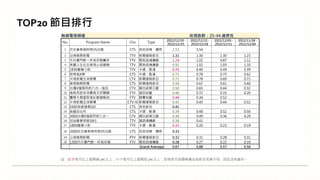 註：紅字表示比上星期高 5% 以上；綠字表示比上星期低 5% 以上；空格表示該週無播出或節目名稱不同，因此沒有資料。
TOP20 節目排行
無線電視頻道 收視族群：25-44 歲男性
No. Program Name Chn Type
2022/12/19 -
2022/12/25
2022/12/12 -
2022/12/18
2022/12/05 -
2022/12/11
2022/11/28 -
2022/12/04
1 世足看華視阿根VS法國 CTS 其他球類、體育 2.51 5.54
2 台視晚間新聞 TTV 新聞播報節目 1.31 1.30 1.30 1.23
3 市井豪門鮮一杯南非國寶茶 FTV 閩南語連續劇 1.24 1.02 0.87 1.12
4 美麗人生壯志高飛心焙雞精 TTV 閩南語連續劇 0.91 1.02 1.03 1.10
5 1830蠟筆小新 TTV 卡通、動漫 0.76 0.40 0.49 0.39
6 新哆啦A夢 CTS 卡通、動漫 0.71 0.78 0.75 0.62
7 中視新聞全球報導 CTV 新聞播報節目 0.71 0.78 0.69 0.71
8 華視晚間新聞 CTS 新聞播報節目 0.56 0.67 0.61 0.60
9 台灣X檔案阿鈣八合一強效 CTV 國台語單元劇 0.50 0.65 0.44 0.32
10 姊妹亮起來消費高手好關鍵 FTV 資訊綜藝 0.46 0.72 0.33 0.20
11 醫學大聯盟家後紅麴磷蝦油 FTV 競賽綜藝 0.44 0.34 0.52
12 中視新聞全球報導 CTV-N 新聞播報節目 0.41 0.45 0.44 0.52
13 0300為愛健康GO CTS 其他節目 0.41
14 烏龍派出所 CTS 卡通、動漫 0.39 0.48 0.52 0.56
15 2000台灣X檔案阿鈣八合一 CTV 國台語單元劇 0.38 0.49 0.36 0.29
16 加油喜事明星3缺1 TTV 國語連續劇 0.36 0.41
17 1800蠟筆小新 TTV 卡通、動漫 0.35 0.20 0.23 0.19
18 2000世足看華視阿根VS法國 CTS 其他球類、體育 0.33
19 公視晚間新聞 PTV 新聞播報節目 0.32 0.31 0.28 0.31
20 1300市井豪門鮮一杯南非國 FTV 閩南語連續劇 0.28 0.27 0.22 0.19
Grand Average 0.67 0.88 0.57 0.56
 