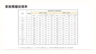 註：紅字表示比上星期高 5% 以上；綠字表示比上星期低 5% 以上；空格表示該週無播出或節目名稱不同，因此沒有資料。
家族頻道收視率
家族 頻道數
2022/12/19 - 2022/12/25
02:00 - 25:59 18:00 - 23:59
4 歲以上 15-24 歲
25-44 歲
男性
25-44 歲
女性
4 歲以上 15-24 歲
25-44 歲
男性
25-44 歲
女性
三立 5 0.92 0.17 0.54 0.54 2.20 0.50 1.60 1.58
TVBS 3 0.95 0.36 0.44 0.54 2.02 1.02 1.10 1.35
八大 6 0.33 0.09 0.14 0.25 0.78 0.28 0.40 0.69
緯來 6 0.39 0.08 0.28 0.20 0.95 0.25 0.70 0.55
東森 8 1.12 0.37 0.68 0.89 2.43 0.84 1.68 2.19
福斯 8 0.25 0.17 0.27 0.24 0.63 0.42 0.73 0.70
中天 3 0.16 0.04 0.13 0.10 0.39 0.11 0.36 0.28
年代 4 0.45 0.09 0.21 0.22 1.07 0.25 0.58 0.54
非凡 2 0.29 0.03 0.10 0.04 0.36 0.08 0.20 0.11
Discovery 3 0.08 0.03 0.04 0.03 0.18 0.06 0.09 0.09
東風 3 0.13 0.01 0.04 0.06 0.36 0.03 0.11 0.15
AXN 2 0.06 0.12 0.04 0.02 0.12 0.18 0.09 0.06
 