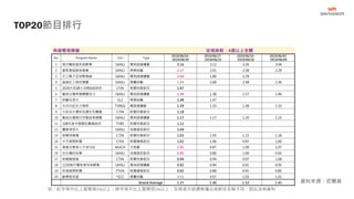 TOP20節目排行
註：紅字表示比上星期高5%以上；綠字表示比上星期低5%以上；空格表示該週無播出或節目名稱不同，因此沒有資料
資料來源：尼爾森
有線電視頻道 收視族群：4歲以上全體
No. Program Name Chn Type
2019/06/24 -
2019/06/30
2019/06/17 -
2019/06/23
2019/06/10 -
2019/06/16
2019/06/03 -
2019/06/09
1 炮仔聲新普利夜酵素 SANLI 閩南語連續劇 3.16 3.12 3.26 3.04
2 愛妮雅超級夜總會 SANLI 娛樂綜藝 2.17 2.01 2.58 2.29
3 天之蕉子亞培腎補納 SANLI 閩南語連續劇 2.04 1.80 2.29
4 超級紅人榜佰憶園 SANLI 競賽綜藝 1.84 2.68 2.48 2.36
5 2020大民調大攻略630庶民 CTiN 新聞性質節目 1.67
6 戲說台灣聿健關鍵活力 SANLI 閩南語連續劇 1.49 1.38 1.57 1.46
7 綜藝玩很大 SL2 娛樂綜藝 1.49 1.47
8 女兵日記女力報到 TVBSG 國語連續劇 1.39 1.33 1.38 1.33
9 大政治大爆卦民調生死關鍵 CTiN 新聞性質節目 1.18
10 戲說台灣假日完整版聿健關 SANLI 閩南語連續劇 1.17 1.17 1.20 1.15
11 108年度中國國民黨總統初 TVBS 新聞性質節目 1.12
12 寶島神很大 SANLI 知識資訊節目 1.04
13 新聞深喉嚨 CTiN 新聞性質節目 1.03 1.05 1.15 1.18
14 中天晚間新聞 CTiN 新聞播報節目 1.02 1.06 0.97 1.00
15 青島往事笨小子成功記 MUCH 大陸劇 1.01 0.87 1.09 1.07
16 在台灣的故事 SANLI 知識資訊節目 0.95 0.80 1.00 0.93
17 新聞龍捲風 CTiN 新聞性質節目 0.94 0.94 0.97 1.08
18 1230炮仔聲新普利夜酵素 SANLI 閩南語連續劇 0.92 0.94 0.91 0.95
19 民視晚間新聞 FTVN 新聞播報節目 0.92 0.88 0.91 0.85
20 歡樂智多星 *SCC 競賽綜藝 0.91 0.97 1.03 1.01
Grand Average 1.37 1.40 1.52 1.41
 