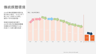 41,853
49,748 50,247
46,066 46,072 44,748
41,691
36,680
33,246 32,441
13,132 12,357
2009 2010 2011 2012 2013 2014 2015 2016 2017 2018 Jan-May 2018 Jan-May 2019
傳統媒體環境
2018年傳統媒體廣告量約為
新台幣324億元，比2017年下
降2.4％（約減少8.04億），
達到十年來的最低點。
根據目前最新資料顯示，
2019年1到5月的傳統媒體廣
告量較去年同期減少5.9%，
約減少7.75億元廣告投資。
單位：新台幣百萬元
0%
Data source : Nielsen plus MAA weight
 