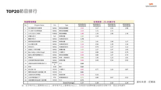 TOP20節目排行
註：紅字表示比上星期高5%以上；綠字表示比上星期低5%以上；空格表示該週無播出或節目名稱不同，因此沒有資料
資料來源：尼爾森
有線電視頻道 收視族群：25-44歲女性
No. Program Name Chn Type
2019/06/24 -
2019/06/30
2019/06/17 -
2019/06/23
2019/06/10 -
2019/06/16
2019/06/03 -
2019/06/09
1 炮仔聲新普利夜酵素 SANLI 閩南語連續劇 3.53 3.17 3.55 2.98
2 天之蕉子亞培腎補納 SANLI 閩南語連續劇 2.53 1.72 2.72
3 女兵日記女力報到 TVBSG 國語連續劇 1.89 1.76 1.90 1.78
4 綜藝玩很大 SL2 娛樂綜藝 1.83 2.19
5 寶島神很大 SANLI 知識資訊節目 1.78
6 愛妮雅超級夜總會 SANLI 娛樂綜藝 1.32 1.41 1.94 1.27
7 在台灣的故事 SANLI 知識資訊節目 1.16 0.56 1.39 1.34
8 草地狀元 SANLI 知識資訊節目 1.13 0.74 1.27 1.12
9 超級紅人榜佰憶園 SANLI 競賽綜藝 1.03 2.27 1.47 1.93
10 Ben Holly s Little Kingd YOYO 卡通影片 1.02 0.89 1.02 0.79
11 戲說台灣聿健關鍵活力 SANLI 閩南語連續劇 0.94 0.80 1.07 0.74
12 呷飽未 SANLI 美食、旅遊節目 0.86 1.50 1.23 1.01
13 2200愛妮雅超級夜總會 SANLI 娛樂綜藝 0.84 0.49 0.54 0.50
14 2000名偵探柯南零的執行人
MOMO
K
外片 0.84
15 粽邪 VLM 國片 0.83
16 粉紅豬小妹 YOYO 卡通影片 0.82 0.77 1.03 0.87
17 電影哆啦A夢大雄與翼之勇 YOYO 外片 0.81
18 1500YOYO音樂盒 YOYO 歌唱音樂 0.78 0.19
19 全球現場漫遊天下 PTV 新聞播報節目 0.75 0.89 0.67 0.53
20 1900電影哆啦A夢大雄與翼 YOYO 外片 0.75
Grand Average 1.27 1.29 1.52 1.24
 