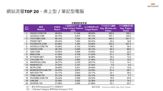 網站流量TOP 20－桌上型／筆記型電腦
註1：僅呈現與Comscore合作之媒體資料
註2：以Ranked Category 觀察Web Domains之排名
資料來源：Comscore MMX, May 2019, Taiwan
全體網路使用者
排名
Rank
網域
Website
到達率
Reach
不重複使用千人數
Total Unique Visitors
(000)
佔目標族群比例
Target Reach
平均使用分鐘數
Avg. Minutes per
Visitor
平均瀏覽網頁數
Avg. Pages /
Visitor
1 YAHOO.COM.TW 98.64% 11,248 98.64% 225.0 168.3
2 GOOGLE.COM 80.74% 9,207 80.74% 167.1 154.4
3 YOUTUBE.COM 66.12% 7,539 66.12% 480.3 241.7
4 PIXNET.NET 65.44% 7,462 65.44% 24.2 16.8
5 FACEBOOK.COM 63.88% 7,284 63.88% 253.2 307.4
6 GOOGLE.COM.TW 53.86% 6,142 53.86% 36.3 39.3
7 YAHOO.COM 48.15% 5,490 48.15% 84.3 66.6
8 UDN.COM 43.84% 4,999 43.84% 42.8 22.2
9 MSN.COM 41.29% 4,709 41.29% 51.1 35.7
10 ETTODAY.NET 36.98% 4,217 36.98% 25.0 12.2
11 LTN.COM.TW 31.50% 3,592 31.50% 27.2 12.5
12 WIKIPEDIA.ORG 28.37% 3,235 28.37% 11.0 14.1
13 KKNEWS.CC 27.24% 3,107 27.24% 7.9 4.3
14 SETN.COM 26.49% 3,021 26.49% 21.4 13.6
15 MOMOSHOP.COM.TW 23.45% 2,674 23.45% 61.4 25.7
16 NAT.GOV.TW 23.17% 2,642 23.17% 22.1 35.0
17 TVBS.COM.TW 23.13% 2,638 23.13% 10.6 7.7
18 PCHOME.COM.TW 22.42% 2,556 22.42% 18.9 23.8
19 LINE.ME 22.38% 2,552 22.38% 22.5 14.3
20 SHOPEE.TW 21.88% 2,495 21.88% 33.1 20.7
 