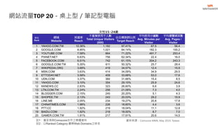 網站流量TOP 20－桌上型／筆記型電腦
註1：僅呈現與Comscore合作之媒體資料
註2：以Ranked Category 觀察Web Domains之排名
資料來源：Comscore MMX, May 2019, Taiwan
女性 歲
排名
Rank
網域
Website
到達率
Reach
不重複使用千人數
Total Unique Visitors
(000)
佔目標族群比例
Target Reach
平均使用分鐘數
Avg. Minutes per
Visitor
平均瀏覽網頁數
Avg. Pages /
Visitor
1 YAHOO.COM.TW 10.36% 1,182 97.41% 67.5 56.4
2 GOOGLE.COM 8.95% 1,021 84.14% 182.3 155.2
3 YOUTUBE.COM 7.58% 864 71.22% 491.7 253.4
4 PIXNET.NET 6.63% 756 62.34% 22.4 16.0
5 FACEBOOK.COM 6.51% 742 61.15% 204.2 243.3
6 GOOGLE.COM.TW 5.35% 611 50.32% 25.7 28.4
7 WIKIPEDIA.ORG 3.68% 419 34.57% 12.4 15.9
8 MSN.COM 3.63% 414 34.09% 34.9 29.5
9 ETTODAY.NET 3.58% 409 33.68% 53.0 17.6
10 UDN.COM 3.37% 384 31.66% 15.4 8.5
11 YAHOO.COM 3.10% 354 29.15% 25.9 24.6
12 KKNEWS.CC 2.83% 323 26.60% 6.6 3.9
13 LTN.COM.TW 2.24% 256 21.08% 7.3 4.0
14 BLOGGER.COM 2.15% 245 20.20% 5.1 4.3
15 SHOPEE.TW 2.13% 243 20.03% 29.2 15.9
16 LINE.ME 2.05% 234 19.27% 20.8 17.8
17 CHINATIMES.COM 1.98% 226 18.60% 4.4 3.6
18 PTT.CC 1.92% 219 18.04% 11.1 12.8
19 BAIDU.COM 1.92% 218 18.00% 8.7 7.0
20 GAMER.COM.TW 1.91% 217 17.91% 20.6 14.5
 