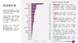 Data source : Nielsen plus MAA weight
產業廣告量
延續2018年的趨勢，2019年1
到5月的最大廣告產業仍為醫
藥美容類（24億）。
相較去年同期，醫藥美容類的
成長量最大（+17%，+3.5億），
其次則是乳麥品類（+22%，
+9.4千萬）、和建築類（+7%，
+6.4千萬）。
食品類（-22%，-1.7億）和交
通工具類（-15%，-1.5億）、
電腦網路資訊類（-15%，-1.4
億）的廣告量減少幅度最大。
• 醫藥美容類：增加了17%（+3.4億），
以健康食品（+36%，+1.9億）和美容減
肥食藥品（+106% ，+7.9千萬）以及維
他命／鈣片（+39%，+4.3千萬）增加最
多。
• 乳麥品類：增加了22%（+9.4千萬）。
以嬰幼兒奶粉（+68%，+5.4千萬）成長
最多。
• 建築類：增加了7%（+6.4千萬）。主要
成長的投放媒體為戶外廣告（+101%，
+5.8千萬）和有線電視（+27%，+3.9千
萬）。
• 食品類：縮減了22%（-1.7億）主要由於
速食店（-25%，-7.4千萬）減少了廣告
投資。
• 交通工具類：縮減了-15%（-1.5億）。
以汽車（-23%，-6.3千萬）和休旅車（-
8%，-2.8千萬）與交通工具企業（-47%，
-2.5千萬）減少最多。
• 電腦網路資訊類：縮減了15%（-1.4億）。
以線上旅遊相關服務類（-57%，-1億）
減少最顯著。
廣告量（NT$）成長 / 減少 最多的產業
醫藥美容類
建築類
交通工具
電腦網路資訊類
其他類
服務類
文康類
食品類
化妝保養品類
乳麥品類
家電類
金融財經
影劇媒體類
家用品類
飲料類
煙酒類
鐘錶光學精品類
服飾類
電話事務機類
洗髮美髮品類
清潔品類
調味類
廚具類
沐浴品類
農化類
Jan-May 2019 Jan-May 2018
17%
7%
-15%
-15%
-6%
-11%
5%
-22%
-7%
22%
-20%
-2%
-15%
-23%
-1%
1%
1%
-34%
-48%
-39%
-20%
46%
-33%
-29%
14%
 