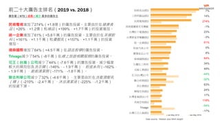 民視電視增加了274%（+1.8億）的廣告投資。主要由於在健康食
品（+26%，+1.2億）和補品（+199%，+1.7千萬）的投資增加。
統一企業增加了61%（+5.8千萬）的廣告投資。主要由於在茶類飲
料（+161%，+1.1千萬）和優酪乳（+157%，+1.1千萬）的投資
增加。
堉舜國際增加了64%（+4.5千萬）在語言教學的廣告投資。
Trivago減少了54%（-8千萬）在線上旅遊相關服務的廣告投資。
花王（台灣）公司減少了44%（-7.6千萬）的廣告投資，減少幅度
較大的類別包含洗衣精（-146%，- 1.9千萬）、粉底系列（-162%，
- 1.9千萬）、廚廁清潔劑（-171%，-1.8千萬）。
聯合利華公司減少了32%（-4.6千萬），主要是由於在洗髮潤髮乳
（精）（-210%，-2.4千萬）、沐浴清潔液（-225%，-1.2千萬）
的投資下滑。
前二十大廣告主排名（2019 vs. 2018）
廣告量（NT$）成長 / 減少 最多的廣告主
佳格食品(股)
三得利健益(股)
民視電視(股)
荷商葛蘭素史克藥廠
台灣松下電器(股)
台灣麥當勞餐廳(股)
統一企業(股)
和泰汽車公司
寶僑家品公司
堉舜國際(股)
白蘭氏三得利
光陽工業(股)
花王(台灣)公司
聯合利華(股)
美仕德(股)
輝瑞生技(股)
台灣雀巢(股)公司
美商亞培(股)
Trivago
台灣日立江森(股)
Jan-May 2019 Jan-May 2018
Data source : Nielsen plus MAA weight
7%
14%
274%
-1%
23%
-3%
61%
0%
8%
64%
34%
49%
-44%
-32%
63%
24%
17%
118%
-54%
-17%
 