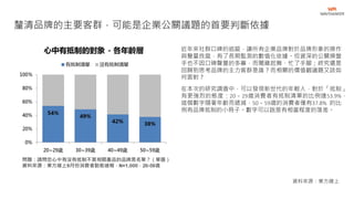 近年來社群口碑的追蹤，讓所有企業品牌對於品牌形象的操作
與聲量良窳，有了長期監測的數值化依據。但資深的公關操盤
手也不因口碑聲量的多寡，而聞雞起舞、忙了手腳；終究還是
回歸到思考品牌的主力客群是誰？而相關的價值觀議題又該如
何面對？
在本次的研究調查中，可以發現新世代的年輕人，對於「抵制」
有更強烈的態度：20－29歲消費者有抵制清單的比例達53.9%，
這個數字隨著年齡而遞減，50－59歲的消費者僅有37.8% 的比
例有品牌抵制的小冊子。數字可以說是有相當程度的落差。
釐清品牌的主要客群，可能是企業公關議題的首要判斷依據
資料來源：東方線上
 