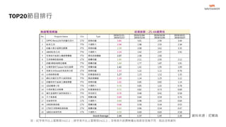 TOP20節目排行
註：紅字表示比上星期高5%以上；綠字表示比上星期低5%以上；空格表示該週無播出或節目名稱不同，因此沒有資料
資料來源：尼爾森
無線電視頻道 收視族群：25-44歲男性
No. Program Name Chn Type
2019/11/11 -
2019/11/17
2019/11/04 -
2019/11/10
2019/10/28 -
2019/11/03
2019/10/21 -
2019/10/27
1 OPPO Reno2系列綜藝玩很大 CTV 娛樂綜藝 3.85 3.01 2.95 3.44
2 航海王25 TTV 卡通影片 2.94 1.98 2.55 2.34
3 綜藝大集合福爾血酮機 FTV 娛樂綜藝 2.59 3.08 3.61 3.35
4 1800航海王25 TTV 卡通影片 2.20 1.42 2.07 1.92
5 多情城市雀巢立攝適穩優糖 FTV 閩南語連續劇 2.07 2.08 2.00
6 五洲製藥飢餓遊戲 CTV 競賽綜藝 1.93 2.11 2.05 2.12
7 綜藝3國智福爾血糖機 TTV 競賽綜藝 1.60 1.77 1.87 1.91
8 台灣那麼旺Taiwan NO1福爾 FTV 競賽綜藝 1.42 1.42 1.95 1.09
9 我愛冰冰Show安美諾美白修 CTV 娛樂綜藝 1.32 1.22 1.11 0.76
10 台視晚間新聞 TTV 新聞播報節目 1.27 1.23 1.52 1.35
11 網紅的瘋狂世界大誠保險經 TTV 國語連續劇 1.20 1.14 1.25 1.12
12 綜藝新時代雀巢立攝適穩優 FTV 娛樂綜藝 1.02 0.85 0.82 1.14
13 1830蠟筆小新 TTV 卡通影片 0.76 0.85 1.02 0.78
14 中視新聞全球報導 CTV 新聞播報節目 0.72 0.82 0.73 0.69
15 瘋狂直播間大誠保險經紀人 TTV 其他節目 0.70 0.48 0.42 0.58
16 天才衝衝衝 CTS 競賽綜藝 0.69 0.64 0.59 0.76
17 名偵探柯南 CTS 卡通影片 0.69 0.98 1.03 0.64
18 2400飢餓遊戲 CTV 競賽綜藝 0.68 0.58 0.54 0.55
19 1700五洲製藥飢餓遊戲 CTV 競賽綜藝 0.63 0.96 0.54 0.47
20 1800名偵探柯南 CTS 卡通影片 0.59 0.69 0.83 0.58
Grand Average 1.44 1.37 1.47 1.35
 