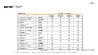 TOP20節目排行
註：紅字表示比上星期高5%以上；綠字表示比上星期低5%以上；空格表示該週無播出或節目名稱不同，因此沒有資料
資料來源：尼爾森
無線電視頻道 收視族群：25-44歲女性
No. Program Name Chn Type
2019/11/11 -
2019/11/17
2019/11/04 -
2019/11/10
2019/10/28 -
2019/11/03
2019/10/21 -
2019/10/27
1 OPPO Reno2系列綜藝玩很大 CTV 娛樂綜藝 2.79 2.85 2.63 3.14
2 多情城市雀巢立攝適穩優糖 FTV 閩南語連續劇 2.66 2.69 2.28
3 五洲製藥飢餓遊戲 CTV 競賽綜藝 1.99 1.69 1.76 1.63
4 航海王25 TTV 卡通影片 1.92 1.44 1.80 1.20
5 綜藝大集合福爾血酮機 FTV 娛樂綜藝 1.88 2.65 2.05 2.23
6 1800航海王25 TTV 卡通影片 1.64 0.82 1.42 1.11
7 台灣那麼旺Taiwan NO1福爾 FTV 競賽綜藝 1.46 1.78 1.77 1.70
8 我愛冰冰Show安美諾美白修 CTV 娛樂綜藝 1.17 0.61 0.69 0.70
9 網紅的瘋狂世界大誠保險經 TTV 國語連續劇 1.14 0.82 0.87 1.30
10 1830蠟筆小新 TTV 卡通影片 1.11 1.20 1.16 1.31
11 綜藝3國智福爾血糖機 TTV 競賽綜藝 1.01 1.55 1.14 1.25
12 蠟筆小新劇場版 TTV 外片 0.95 0.69 0.70 0.72
13 台視晚間新聞 TTV 新聞播報節目 0.95 0.96 1.11 1.07
14 新哆啦A夢 CTS 卡通影片 0.94 0.92 1.01 0.85
15 名偵探柯南 CTS 卡通影片 0.89 1.03 0.79 0.92
16 忠孝節義大金空調 TTV 傳統藝術節目 0.84 1.06 1.29 1.06
17 想見你愛之味分解茶 CTV 國語連續劇 0.84
18 三支雨傘標英才大陸尋奇 CTV 美食、旅遊節目 0.76 0.72 0.64 0.50
19 綜藝新時代雀巢立攝適穩優 FTV 娛樂綜藝 0.75 0.51 0.45 0.71
20 中視新聞全球報導 CTV 新聞播報節目 0.68 0.74 0.71 0.61
Grand Average 1.32 1.30 1.28 1.22
 