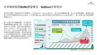目前在台灣有三家最知名的共享機車，分別為WeMo、GoShare和iRent，從今年的總聲量來看，以2016年開始營運，營運歷史最
悠久的的共享機車始祖WeMo居冠；八月底挾著Gogoro高知名度跨足共享領域的GoShare則排名第二；第三則是共享汽車與機車
兼營的iRent。
共享機車龍頭WeMo聲量奪冠，GoShare來勢洶洶
進一步看今年的聲量趨勢，可以發現共
享機車整體討論度並不高，尤其是今年
初幾乎乏人問津，直到WeMo擴區進入
新北，才造成了一波不小的討論。而今
年下半年，Goshare的閃亮登場，正式
打響共享機車的前哨戰，網友們紛紛拿
三大共享機車互相比較，討論對各品牌
的看法，接著就讓我們來看這三大共享
機車在網路上的好感度表現如何吧！
資料來源：i-Buzz 網路口碑研究中心
 