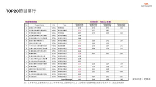 TOP20節目排行
資料來源：尼爾森
有線電視頻道 收視族群：4歲以上全體
No. Program Name Chn Type
2019/12/16 -
2019/12/22
2019/12/09 -
2019/12/15
2019/12/02 -
2019/12/08
2019/11/25 -
2019/12/01
1 超級紅人榜佰憶園 SANLI 競賽綜藝 2.76 2.76 2.72 2.65
2 炮仔聲冠軍團隊防暴咖啡奶 SANLI 閩南語連續劇 2.71 2.57 2.87
3 愛妮雅超級夜總會 SANLI 娛樂綜藝 2.57 2.70 2.49 2.40
4 炮仔聲冠軍團隊女神分解酵 SANLI 閩南語連續劇 2.50
5 週末深喉嚨1221大南部遭遇 CTiN 新聞性質節目 1.66
6 戲說台灣聿健關鍵活力 SANLI 閩南語連續劇 1.60 1.69 1.71 1.57
7 2020大民調大攻略 CTiN 新聞性質節目 1.55 1.09 1.23
8 女兵日記女力報到蘿琳亞塑 TVBSG 國語連續劇 1.51 1.49 1.67 1.71
9 台灣大搜索2020ROC保衛戰 CTiN 新聞性質節目 1.49 0.68 1.26 1.02
10 新聞龍捲風庶民列車進屏東 CTiN 新聞性質節目 1.46
11 驚爆新聞線 SETN 新聞性質節目 1.39 0.93 0.91 0.90
12 新聞深喉嚨首場政見交鋒 CTiN 新聞性質節目 1.39
13 大政治大爆卦1221大南部遭 CTiN 新聞性質節目 1.38
14 新台灣加油政見會成造謠大 SETN 新聞性質節目 1.27
15 戲說台灣假日完整版聿健關 SANLI 閩南語連續劇 1.25 1.18 1.27 1.34
16 新聞深喉嚨 CTiN 新聞性質節目 1.23 1.30 1.36 1.31
17 1900阿爸的願望宏星製藥 SANLI 閩南語連續劇 1.20 1.12 1.18
18 新聞龍捲風 CTiN 新聞性質節目 1.13 1.02 1.03 0.90
19 新台灣加油暴動賭盤恐逆轉 SETN 新聞性質節目 1.12
20 新台灣加油 SETN 新聞性質節目 1.11 0.84 0.91 0.91
Grand Average 1.61 1.49 1.59 1.47
註：紅字表示比上星期高5%以上；綠字表示比上星期低5%以上；空格表示該週無播出或節目名稱不同，因此沒有資料
 