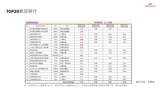 TOP20節目排行
資料來源：尼爾森
有線電視頻道 收視族群：15-24歲
No. Program Name Chn Type
2019/12/16 -
2019/12/22
2019/12/09 -
2019/12/15
2019/12/02 -
2019/12/08
2019/11/25 -
2019/12/01
1 炮仔聲冠軍團隊防暴咖啡奶 SANLI 閩南語連續劇 1.68 1.30 1.42
2 炮仔聲冠軍團隊女神分解酵 SANLI 閩南語連續劇 1.18
3 1800烏龍派出所 *SCC 卡通影片 1.10 0.93 0.83 0.65
4 愛妮雅超級夜總會 SANLI 娛樂綜藝 0.97 0.87 0.18 0.61
5 1830烏龍派出所 *SCC 卡通影片 0.90 0.86 0.59 0.59
6 1900歡樂智多星 *SCC 競賽綜藝 0.86 0.59 0.60 0.47
7 週末深喉嚨1221大南部遭遇 CTiN 新聞性質節目 0.82
8 大政治大爆卦1221大南部遭 CTiN 新聞性質節目 0.78
9 新神秘52區 CTiN 新聞性質節目 0.73 0.55 0.33 0.64
10 超級紅人榜佰憶園 SANLI 競賽綜藝 0.72 0.93 0.28 0.70
11 2000名偵探柯南世紀末魔術 MOMOK 外片 0.67
12 台灣大搜索2020ROC保衛戰 CTiN 新聞性質節目 0.66 0.15 0.41 0.04
13 新聞深喉嚨首場政見交鋒 CTiN 新聞性質節目 0.65
14 愛玩客TOP OB嚴選 SL2 美食、旅遊節目 0.63 0.04 0.60 0.16
15 歡樂智多星 *SCC 競賽綜藝 0.62 1.20 0.73 0.96
16 女兵日記女力報到蘿琳亞塑 TVBSG 國語連續劇 0.61 0.60 0.88 1.01
17 晚間6 7點新聞 TVBSN 新聞播報節目 0.59 0.55 0.58 0.44
18 太陽的後裔 *SCC 韓劇 0.58
19 1300烏龍派出所 *SCC 卡通影片 0.57 0.54 0.60 0.52
20 1730烏龍派出所 *SCC 卡通影片 0.56 0.62 0.63 0.69
Grand Average 0.79 0.70 0.62 0.58
註：紅字表示比上星期高5%以上；綠字表示比上星期低5%以上；空格表示該週無播出或節目名稱不同，因此沒有資料
 