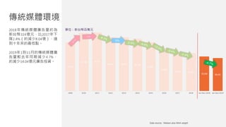 Data source : Nielsen plus MAA weight
傳統媒體環境
2018年傳統媒體廣告量約為
新台幣324億元，比2017年下
降2.4%（約減少8.04億），達
到十年來的最低點。
2019年1到11月的傳統媒體廣
告量較去年同期減少4.7%，
約減少14.04億元廣告投資。
單位：新台幣百萬元
41,853
49,748 50,247
46,066 46,072 44,748
41,691
36,680
33,246 32,441
29,596 28,192
2009 2010 2011 2012 2013 2014 2015 2016 2017 2018 Jan-Nov 2018 Jan-Nov 2019
0%
 
