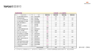 TOP20節目排行
資料來源：尼爾森
有線電視頻道 收視族群：25-44歲男性
No. Program Name Chn Type
2019/12/16 -
2019/12/22
2019/12/09 -
2019/12/15
2019/12/02 -
2019/12/08
2019/11/25 -
2019/12/01
1 炮仔聲冠軍團隊防暴咖啡奶 SANLI 閩南語連續劇 1.86 1.46 1.92
2 愛妮雅超級夜總會 SANLI 娛樂綜藝 1.64 1.55 1.34 1.18
3 女兵日記女力報到蘿琳亞塑 TVBSG 國語連續劇 1.49 1.37 1.57 1.42
4 炮仔聲冠軍團隊女神分解酵 SANLI 閩南語連續劇 1.31
5 戲說台灣聿健關鍵活力 SANLI 閩南語連續劇 1.19 1.14 1.47 1.23
6 綜藝玩很大 SL2 娛樂綜藝 1.10 1.56 1.96 1.86
7 國光幫幫忙之大哥是對的 SL2 資訊綜藝 1.09 1.02 0.75 0.90
8 玩命關頭4 ET-M 外片 0.98
9 新台灣加油暴動賭盤恐逆轉 SETN 新聞性質節目 0.97
10 超級紅人榜佰憶園 SANLI 競賽綜藝 0.91 0.64 1.36 0.70
11 Ben Holly s Little Kingd YOYO 卡通影片 0.89 0.84 0.80 0.90
12 週末深喉嚨1221大南部遭遇 CTiN 新聞性質節目 0.87
13 新台灣加油高雄尬場誰想鬧 SETN 新聞性質節目 0.86
14 綜藝大熱門小三美日 SL2 資訊綜藝 0.86 0.89 0.93 0.96
15 鄭知道了總統政見首場交鋒 SETN 新聞性質節目 0.81
16 驚爆新聞線 SETN 新聞性質節目 0.79 0.53 0.55 0.39
17 台灣大搜索2020ROC保衛戰 CTiN 新聞性質節目 0.76 0.38 0.70 0.56
18 戲說台灣假日完整版聿健關 SANLI 閩南語連續劇 0.75 0.82 0.69 0.85
19 1900阿爸的願望宏星製藥 SANLI 閩南語連續劇 0.74 0.67 0.90
20 冰原歷險記3 YOYO 外片 0.74
Grand Average 1.03 0.99 1.15 1.00
註：紅字表示比上星期高5%以上；綠字表示比上星期低5%以上；空格表示該週無播出或節目名稱不同，因此沒有資料
 
