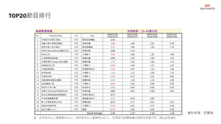 TOP20節目排行
資料來源：尼爾森
無線電視頻道 收視族群：25-44歲女性
No. Program Name Chn Type
2019/12/16 -
2019/12/22
2019/12/09 -
2019/12/15
2019/12/02 -
2019/12/08
2019/11/25 -
2019/12/01
1 多情城市台塑石油95 FTV 閩南語連續劇 2.53
2 綜藝大集合福爾血酮機 FTV 娛樂綜藝 2.46 2.08 2.42 2.58
3 想見你愛之味分解茶 CTV 國語連續劇 2.31 1.80 1.50 1.74
4 OPPO Reno2Reno綜藝玩很大 CTV 娛樂綜藝 2.06 2.14
5 航海王25 TTV 卡通影片 2.03 1.84 1.95 1.90
6 五洲製藥飢餓遊戲 CTV 競賽綜藝 2.00 2.02 1.82 1.95
7 台灣那麼旺Taiwan NO1福爾 FTV 競賽綜藝 1.70 1.95 1.66 1.70
8 1800航海王25 TTV 卡通影片 1.49 1.04 1.22 1.24
9 台視晚間新聞 TTV 新聞播報節目 1.16 0.97 1.13 1.04
10 新哆啦A夢 CTS 卡通影片 1.04 1.12 1.06 1.19
11 名偵探柯南 CTS 卡通影片 1.02 0.73 1.01 0.85
12 綜藝3國智福爾血糖機 TTV 競賽綜藝 0.99 1.29 1.20 1.09
13 1830蠟筆小新 TTV 卡通影片 0.94 0.69 0.98 0.90
14 想見你不見不散 CTV 其他節目 0.90 0.96 0.60 0.76
15 我愛冰冰Show安美諾美白修 CTV 娛樂綜藝 0.80 0.82 0.98 0.56
16 第15任總統副總統選舉總統 CTS 新聞性質節目 0.77
17 忠孝節義聲寶家電 TTV 傳統藝術節目 0.76 0.93 0.90
18 舞力全開愛妮雅化妝品 FTV 競賽綜藝 0.75 0.77 0.43 0.41
19 1800名偵探柯南 CTS 卡通影片 0.70 0.61 0.75 0.39
20 黃金光輝的人生 FTV 韓劇 0.70 0.46 0.44 0.58
Grand Average 1.36 1.23 1.18 1.18
註：紅字表示比上星期高5%以上；綠字表示比上星期低5%以上；空格表示該週無播出或節目名稱不同，因此沒有資料
 