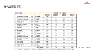 TOP20節目排行
資料來源：尼爾森
有線電視頻道 收視族群：25-44歲女性
No. Program Name Chn Type
2019/12/16 -
2019/12/22
2019/12/09 -
2019/12/15
2019/12/02 -
2019/12/08
2019/11/25 -
2019/12/01
1 炮仔聲冠軍團隊女神分解酵 SANLI 閩南語連續劇 2.68
2 炮仔聲冠軍團隊防暴咖啡奶 SANLI 閩南語連續劇 2.47 2.76 3.31
3 女兵日記女力報到蘿琳亞塑 TVBSG 國語連續劇 2.26 2.30 2.54 2.33
4 超級紅人榜佰憶園 SANLI 競賽綜藝 1.63 2.41 1.79 1.87
5 愛妮雅超級夜總會 SANLI 娛樂綜藝 1.58 1.98 1.59 1.14
6 Ben Holly s Little Kingd YOYO 卡通影片 1.44 1.39 1.09 1.13
7 在台灣的故事 SANLI 知識資訊節目 1.21 1.50 1.15 1.11
8 綜藝玩很大 SL2 娛樂綜藝 1.21 1.97 1.71 1.98
9 2215熱海戀歌十全味噌 SANLI 閩南語連續劇 1.11 1.41 1.09 0.85
10 驚爆新聞線 SETN 新聞性質節目 1.06 0.65 0.53 0.49
11 1230蠟筆小新 GTV-C 卡通影片 1.02 0.47 0.69 1.36
12 呷飽未 SANLI 美食、旅遊節目 1.01 1.27 1.13 1.36
13 戲說台灣聿健關鍵活力 SANLI 閩南語連續劇 0.99 0.89 1.13 1.14
14 新台灣加油暴動賭盤恐逆轉 SETN 新聞性質節目 0.98
15 戲說台灣假日完整版聿健關 SANLI 閩南語連續劇 0.93 0.92 0.71 0.91
16 寶島神很大 SANLI 知識資訊節目 0.84 1.28 0.90 1.44
17 2020鬥政風雲 SETN 新聞性質節目 0.84
18 晚間6 7點新聞 TVBSN 新聞播報節目 0.83 0.77 0.85 0.95
19 2400YOYO音樂盒 YOYO 歌唱音樂 0.81
20 九點不一樣 FTVN 新聞播報節目 0.78 0.34 0.55 0.51
Grand Average 1.28 1.39 1.30 1.24
註：紅字表示比上星期高5%以上；綠字表示比上星期低5%以上；空格表示該週無播出或節目名稱不同，因此沒有資料
 