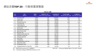 網站流量TOP 20－行動裝置瀏覽器
註1：僅呈現與Comscore合作之媒體資料
註2：以Ranked Category 觀察Web Domains之排名
資料來源： Comscore Mobile Metrix, Oct 2019, Taiwan
女性18-24歲
排名
Rank
網域
Website
到達率
Reach
不重複使用千人數
Total Unique Visitors (000)
佔目標族群比例
Target Reach
平均使用分鐘數
Avg. Minutes per Visitor
平均瀏覽次數
Avg. Visits per Visitor
1 ETTODAY.NET 6.65% 992 100.00% 26.6 16.3
2 PIXNET.NET 6.31% 941 94.86% 19.4 8.9
3 UDN.COM 6.22% 928 93.53% 6.4 4.4
4 YAHOO.COM.TW 6.19% 923 93.07% 20.8 11.8
5 LTN.COM.TW 5.79% 864 87.08% 5.6 3.7
6 TVBS.COM.TW 5.45% 814 82.00% 7.1 4.0
7 CHINATIMES.COM 5.08% 759 76.45% 4.2 2.7
8 SETN.COM 5.03% 750 75.57% 5.2 3.0
9 MOMOSHOP.COM.TW 4.67% 697 70.21% 21.3 5.2
10 BEAUTY321.COM 4.52% 675 67.99% 4.2 2.2
11 EBC.NET.TW 4.47% 667 67.26% 5.8 2.9
12 MARIECLAIRE.COM.TW 4.44% 662 66.73% 2.7 1.7
13 POPDAILY.COM.TW 4.40% 656 66.10% 6.5 3.6
14 VOGUE.COM.TW 4.31% 644 64.86% 4.1 2.1
15 ELLE.COM 4.28% 639 64.40% 2.7 1.1
16 STORM.MG 4.25% 634 63.93% 2.6 1.5
17 WALKERLAND.COM.TW 4.20% 627 63.22% 2.4 1.4
18 GIRLSTYLE.COM 3.97% 593 59.74% 2.0 1.2
19 NOWNEWS.COM 3.95% 589 59.38% 2.0 1.5
20 COMMONHEALTH.COM.TW 3.47% 518 52.25% 3.0 1.6
 