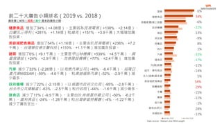 前二十大廣告小類排名（2019 vs. 2018）
健康食品 增加了34%（+4.08億）。主要因為民視電視（+138%，+2.14億）、
白蘭氏三得利（+281%，+1.14億）和維先（+151%，+3.9千萬）大幅增加廣
告投資。
美容減肥食藥品 增加了54%（+1.16億）。主要由於民視電視（+236%，+7.2
千萬）、台灣穆拉德生醫科技（+110%，+1.1千萬）增加廣告投資。
建築 增加了6%（+9.1千萬）。主要是甲山林機構（+539%，+4.5千萬）、興
富發建設（+24%，+2.9千萬）、茂德建設機構（+77%，+2.4千萬） 增加廣
告投資。
汽車 減少了33%（-2.26億）。以和泰汽車公司（-46%，-8.4千萬）、裕隆日
產汽車NISSAN（-59%，-4.6千萬）、和奧迪福斯汽車（-52%，-2.9千萬）減
少最多。
政府機構 減少了22%（-2.15億）。以桃園市政府文化局（-95%，-2.8千萬）、
台北市公共運輸處（-63%，-2.5千萬）和行政院（-44%，-1.6千萬）減少最多。
速食店 減少了17%（-9.5千萬）。主要由於肯德基炸雞公司（-50%，-6.2千
萬）、富利食品（-24%，-1.28千萬）和台灣麥當勞餐廳（-4%，-1.22千萬）
減少了廣告支出。
廣告量（NT$）成長 / 減少 最多的廣告小類
Data source : Nielsen plus MAA weight
建築
健康食品
遊戲軟體/線上遊戲
政府機構
補品
休旅車
保養品
西片
汽車
速食店
冷(暖)氣機
超市、便利商店
法人/協會/基金會
美容減肥食藥品
眼鼻藥劑
牙膏
機車
旅行業
維他命/鈣片
茶類飲料
Jan-Nov 2019 Jan-Nov 2018
6%
34%
-6%
-22%
13%
-9%
8%
1%
-33%
-17%
-11%
-14%
5%
54%
29%
-15%
-11%
-1%
28%
-11%
 