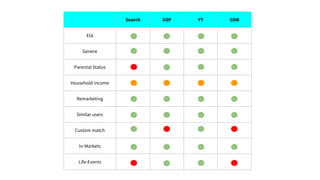 Search GSP YT GDN
Età
Genere
Parental Status
Household income
Remarketing
Similar users
Custom match
In-Markets
Life-Events
 