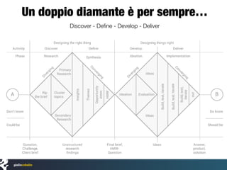 Un doppio diamante è per sempre…
Discover - Deﬁne - Develop - Deliver
 