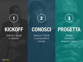 PROGETTAKICKOFF CONOSCI
Deﬁnisci target
e obiettivi
Descrivi l’AS IS
e comprendi il
mondo
Prendi
decisioni,
prepara il piano
2 31
 