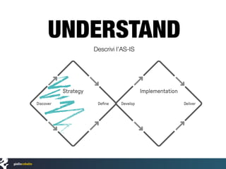 UNDERSTAND
Descrivi l’AS-IS
 