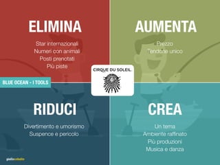 ELIMINA AUMENTA
RIDUCI CREA
Star internazionali
Numeri con animali
Posti prenotati
Più piste
Prezzo
Tendone unico
Un tema
Ambiente rafﬁnato
Più produzioni
Musica e danza
Divertimento e umorismo
Suspence e pericolo
BLUE OCEAN - I TOOLS
 