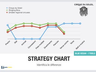 Prezzo
Star
Anim
ali
C
oncessioniPiste
m
ultiple
Divertim
ento
Pericolo
Venue
uniche
Tem
a
Ballie
m
usica
Cirque du Soleil
Ringling Bros.
Smaller regional circuses
BLUE OCEAN - I TOOLS
STRATEGY CHART
Identiﬁca le differenze
 