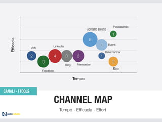 CANALI - I TOOLS
Eﬃcacia
Tempo
5
3
1
13 34
23
2
Passaparola
Adv
Facebook
LinkedIn
Blog
Sito
Newsletter
Contatto Diretto
Eventi
Rete Partner
CHANNEL MAP
Tempo - Efﬁcacia - Effort
 
