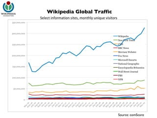 Wikipedia Global Traffic Source: comScore Select information sites, monthly unique visitors  