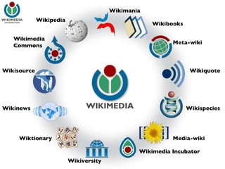 Wikimania Wikibooks Meta-wiki Wikiquote Wikispecies Media-wiki Wikimedia Incubator Wikiversity Wiktionary Wikinews Wikisource Wikimedia Commons Wikipedia 