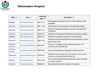 Wikimedia’s Projects 