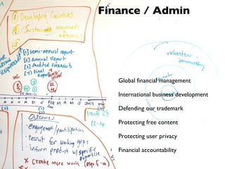 Finance / Admin Global financial management International business development Defending our trademark  Protecting free content Protecting user privacy Financial accountability CCBYSA 3.0 by Jay Walsh 