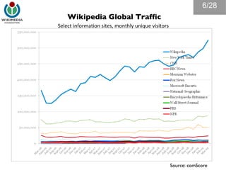 Wikipedia Global Traffic /28 Source: comScore Select information sites, monthly unique visitors  