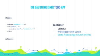 <todos>
<todo-add onSubmit=”...” />
<list items=”...” >
<todo-item item=”...” onClick=”...” />
</list>
</todos>
DIE BAUSTEINE EINER TODO APP
Container
- Stateful
- Weitergabe von Daten
- State-Änderungen durch Events
 