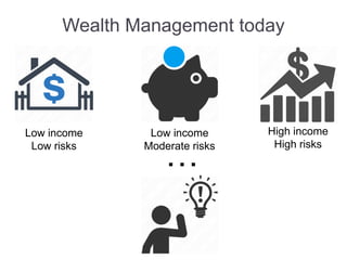 Wealth Management today
…
Low income
Low risks
Low income
Moderate risks
High income
High risks
 