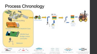 Process Chronology
Virtual Robot
Simulation test bed
P
I
D
controller
Raw
code
Commissioned
for
deployment
P
I
D
controller
Virtual Robot
Raspberry Pi 4 with Heatsink Case
DRV84 Dual
Bridge motor
controller
Webcam
 