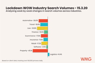 Lockdown WOW Industry Search Volumes - 15.3.20
Analysing week by week changes in search volumes across industries.
Based on client data, tracking over 100,000 phrases daily.
Automotive -26.0%
Travel -18.8%
Law -32.8%
Finance -10.6%
Ecommerce -17.8%
Insurance -11.9%
Retail -17.2%
Software -2.5%
Property -45.1%
Logistics +6.4%
 