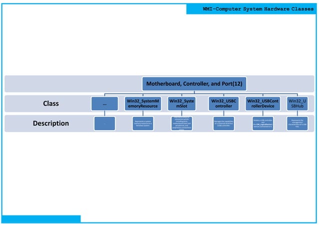 Wmi computer system hardware classes(1) - v01 | PDF