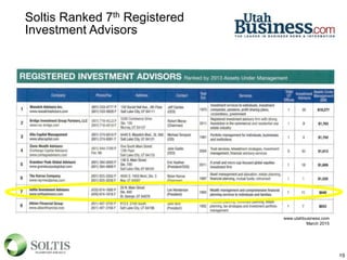 Soltis Ranked 7th Registered
Investment Advisors
19
www.utahbusiness.com
March 2015
 