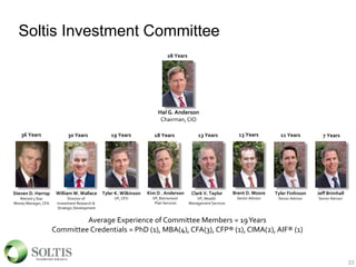 Soltis Investment Committee
23
Average Experience of Committee Members = 19Years
Committee Credentials = PhD (1), MBA(4), CFA(3), CFP® (1), CIMA(2), AIF® (1)
Hal G. Anderson
Chairman, CIO
28 Years
Tyler Finlinson
Senior Advisor
11 Years
Jeff Brimhall
Senior Advisor
7 Years
Tyler K. Wilkinson
VP, CFO
19 Years
Clark V. Taylor
VP, Wealth
Management Services
13 Years
Kim D . Anderson
VP, Retirement
Plan Services
18 Years
Steven D. Harrop
Retired 5 Star
Money Manager, CFA
36 Years 13 Years
Brent D. Moore
Senior Advisor
30 Years
William W. Wallace
Director of
Investment Research &
Strategic Development
 