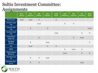Steve
Harrop
Hal
Anderson
Bill
Wallace
Tyler
Finlinson
Clark
Taylor
Tyler
Wilkinson
Kim
Anderson
Jeff
Brimhall
Brent
Moore
Fixed Income Lead Lead X X
Domestic Large
Cap Lead X X
Domestic Mid
Cap X X Lead
Domestic Small
Cap Lead X X
International
Large Cap X X Lead
Emerging
Markets X Lead X
Asia Lead X X
REITS X Lead X
Global Natural
Resources Lead X X
Alternatives Act
40 X X Lead
Alternative Non-
Act 40 X X Lead
Soltis Investment Committee:
Assignments
 