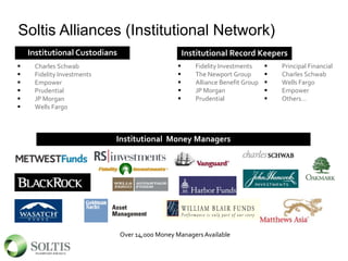 Soltis Alliances (Institutional Network)
 Charles Schwab
 Fidelity Investments
 Empower
 Prudential
 JP Morgan
 Wells Fargo
 Fidelity Investments
 The Newport Group
 Alliance Benefit Group
 JP Morgan
 Prudential
Institutional Money Managers
Over 14,000 Money ManagersAvailable
Institutional Custodians Institutional Record Keepers
 Principal Financial
 Charles Schwab
 Wells Fargo
 Empower
 Others…
 