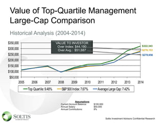 Value of Top-Quartile Management
Large-Cap Comparison
Historical Analysis (2004-2014)
28
$50,000
$100,000
$150,000
$200,000
$250,000
$300,000
$350,000
2005 2006 2007 2008 2009 2010 2011 2012 2013 2014
Top Quartile:9.48% S&P500Index:7.67% AverageLargeCap:7.42%
VALUE TO INVESTOR
Over Index: $44,190
Over Avg.: $51,687
$270,656
$278,153
$322,343
Assumptions
Current Account Balance: $100,000
Annual Salary: $50,000
Annual Contributions: 8%
Soltis Investment Advisors Confidential Research
 