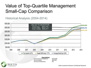 Value of Top-Quartile Management
Small-Cap Comparison
Historical Analysis (2004-2014)
29
$50,000
$100,000
$150,000
$200,000
$250,000
$300,000
$350,000
2005 2006 2007 2008 2009 2010 2011 2012 2013 2014
Top Quartile:9.57% Russell 2000Index:7.77% AverageSmallCap:8.03%
VALUE TO INVESTOR
Over Avg.: $40,774
Over Index: $45,917
$284,252
$279,109
$325,026
Assumptions
Current Account Balance: $100,000
Annual Salary: $50,000
Annual Contributions: 8%
Soltis Investment Advisors Confidential Research
 