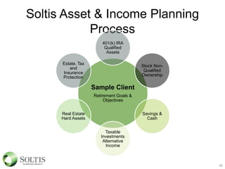 Soltis Asset & Income Planning
Process
Sample Client
Retirement Goals &
Objectives
401(k) IRA
Qualified
Assets
Stock Non-
Qualified
Ownership
Savings &
Cash
Taxable
Investments
Alternative
Income
Real Estate
Hard Assets
Estate, Tax
and
Insurance
Protection
42
 