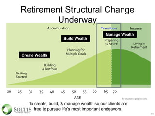 Retirement Structural Change
Underway
44
Living in
Retirement
Building
a Portfolio
Getting
Started
Planning for
Multiple Goals
20 25 30 35 40 45 50 55 60 65 70
IncomeTransition
For illustrative purposes only.
Accumulation
Create Wealth
Build Wealth Preparing
to Retire
AGE
To create, build, & manage wealth so our clients are
free to pursue life’s most important endeavors.
Manage Wealth
 
